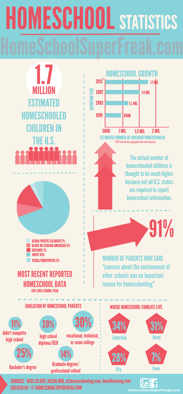 Homeschool Statistics [INFOGRAPHIC]