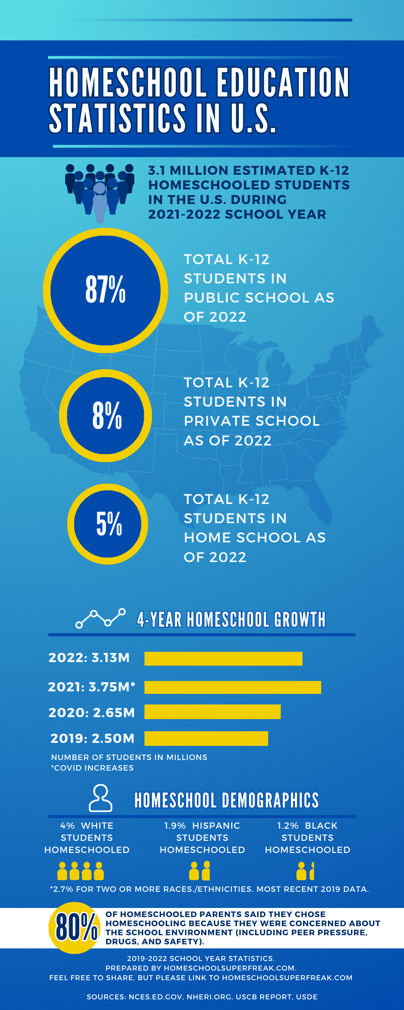 CURRENT HOMESCHOOL EDUCATION STATISTICS INFOGRAPHIC (U.S. Census Bureau, Department of Education, National Home Education Research Institute, National Center For Education Statistics)